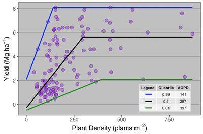 Winter Wheat Yield Response to Plant Density as a Function of Yield Environment and Tillering Potential: A Review and Field Studies